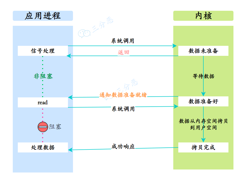 一顿饭的事儿，搞懂Linux5种IO模型