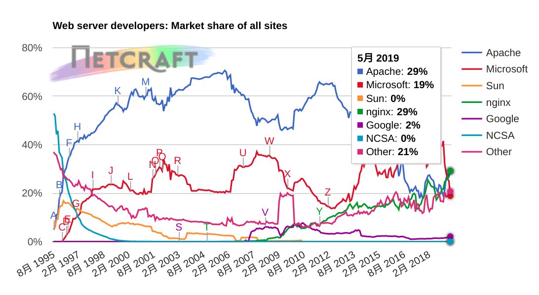 5月全球Web服务器报告 微软减少1.12亿站点