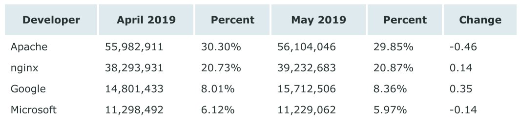 5月全球Web服务器报告 微软减少1.12亿站点
