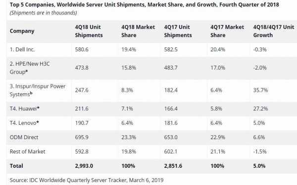 IDC报告出炉 全球服务器存储市场增长放缓？