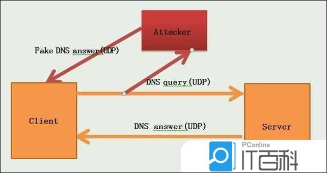 DNS是什么 dns被劫持了如何解决