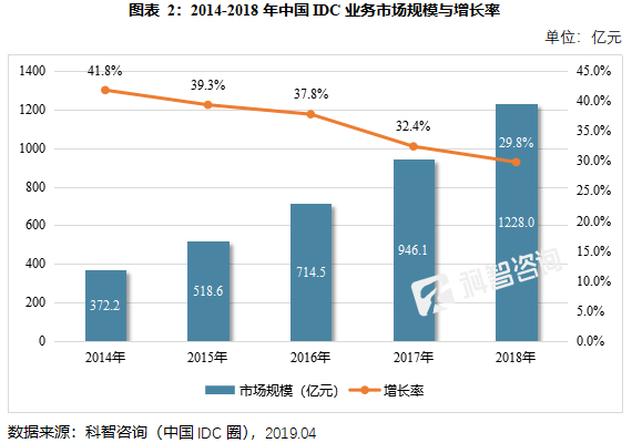 国内IDC市场增长速度逐年下降，香港市场增速却节节攀升