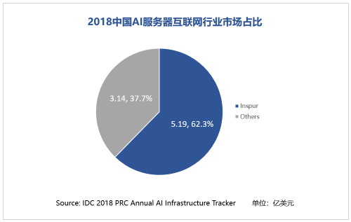 IDC：2018年中国人工智能服务器高速增长，浪潮份额继续超50%