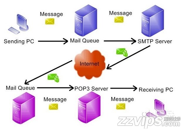 smtp服务器的概述与配置