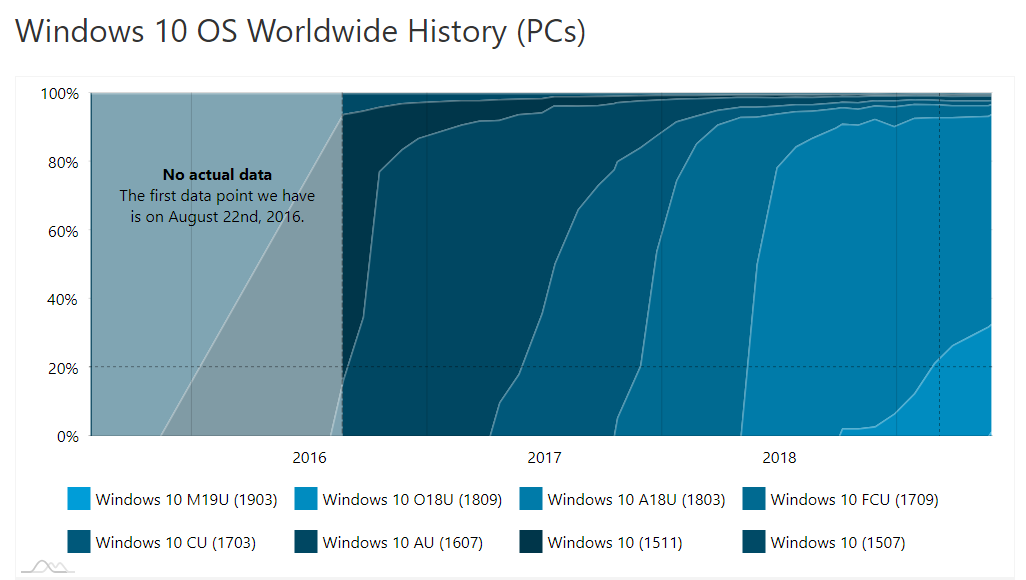超六成 Windows 10 用户运行着一年前的版本