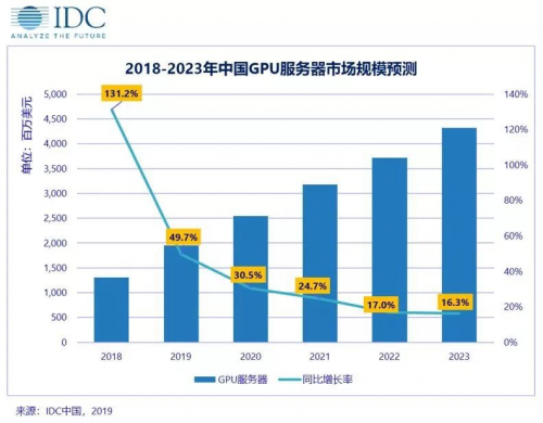 IDC：2018年全年中国GPU服务器市场规模为13.05亿美金