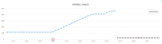 MySQL线程处于Opening tables的问题解决方法
