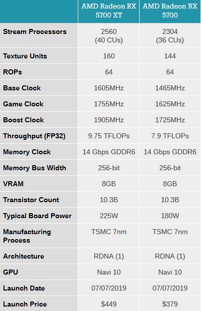 AMD Radeon 5700系列显卡价格公布！379美元起