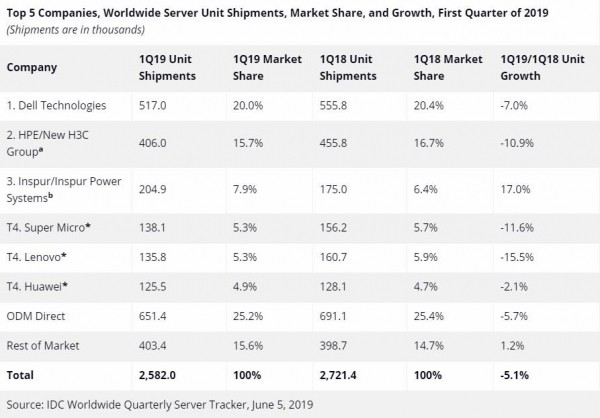 同比增长4.4％ IDC发布2019 Q1全球服务器市场报告