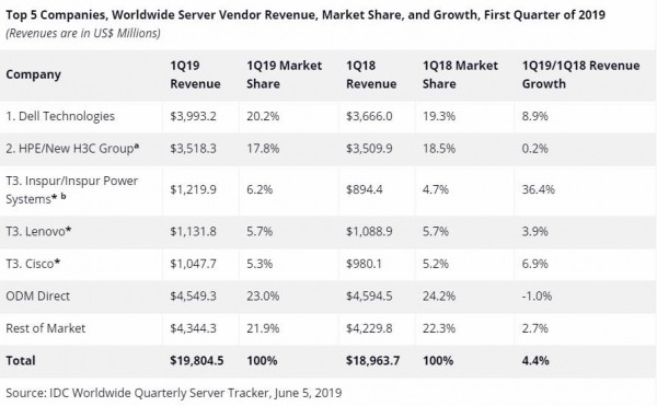 同比增长4.4％ IDC发布2019 Q1全球服务器市场报告