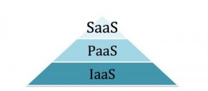 云计算中的IaaS、PaaS、SaaS如何区分?