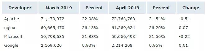 Nginx成为4月市占率最高的Web服务器