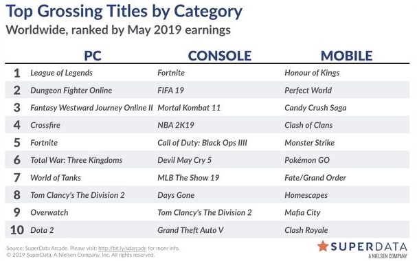 5月游戏营收腾讯霸榜PC/移动端，《绝地求生》今年卖出470万份