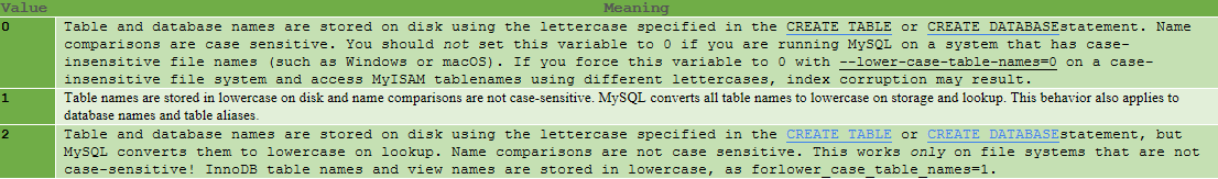 深入浅析MySQL 中 Identifier Case Sensitivity问题