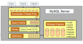 通过MySQL慢查询优化MySQL性能的方法讲解
