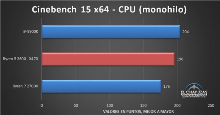 AMD R5 3600评测提前曝光：单核性能超R7 2700X