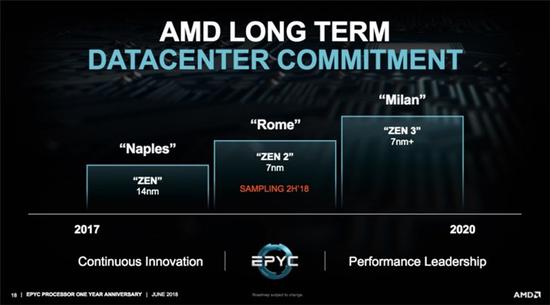 AMD计划在2020年推出Zen 3“米兰”服务器CPU