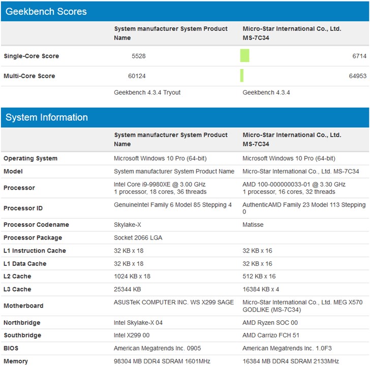 AMD 16核处理器跑分曝光：全核心5.2GHz