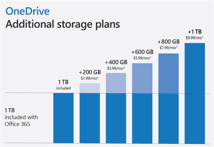 微软宣布OneDrive额外存储计划：最大1TB，售价9.99美元/月