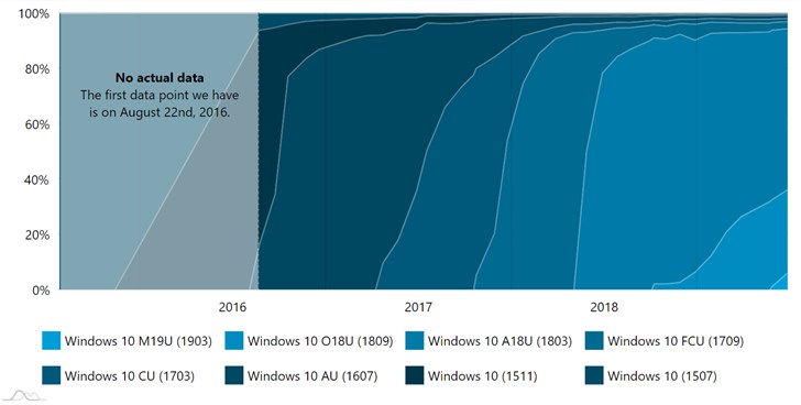 微软2019 Windows 10更新五月版升级进度仍很缓慢