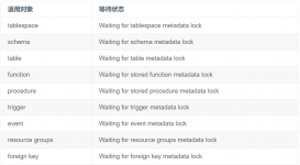 MySQL表结构变更你不可不知的Metadata Lock详解