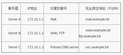 在Linux系统上安装配置DNS服务器的教程