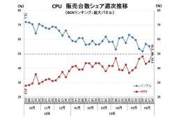 AMD处理器日本零售市场份额首次超越Intel