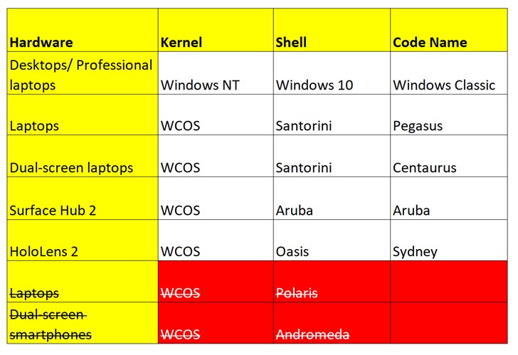 微软Windows 10移除Andromeda“仙女座”代码，新增Windows Lite