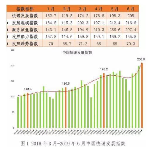 国家邮政局：中国6月快递量超日本全年 同比增长25.3%