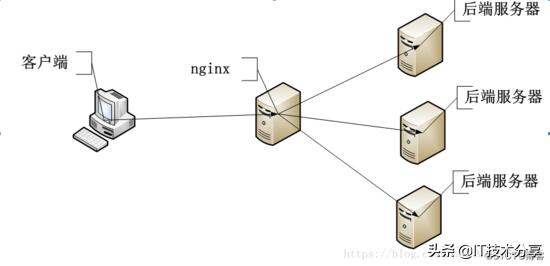 Nginx配置反向代理，负载均衡实战解析流程