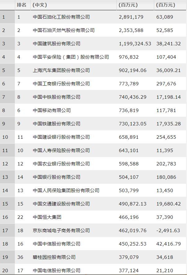 《财富》中国500强排行榜：阿里巴巴腾讯领衔互联网行业