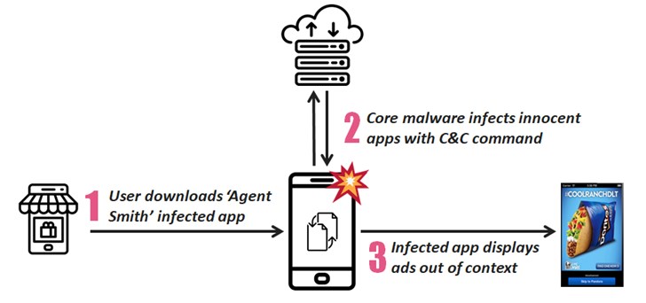 安卓5.0最多：2500万台Android设备被“Agent Smith”恶意软件感染