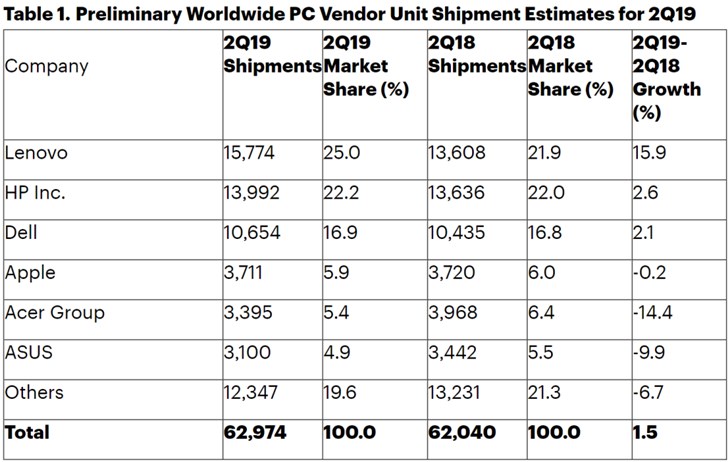 Gartner：全球Q2电脑销量涨1.5%，Windows 10带动换机需求