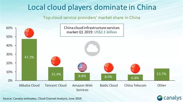 中国云计算市场调研报告：阿里云市场份额第一 亚马逊第三
