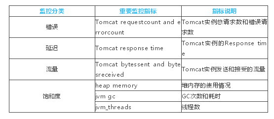 Java Web应用服务器之一：Tomcat监控选型及实践