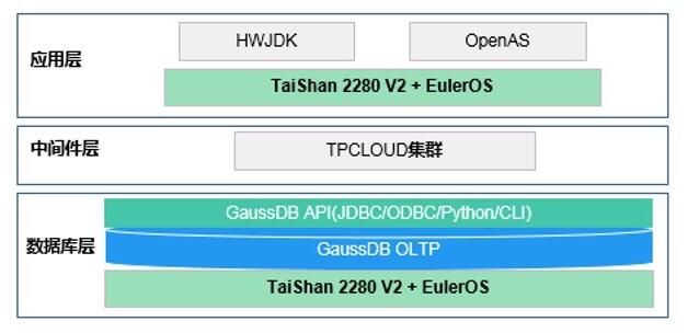 华为自研IT软硬件TaiShan服务器商用 基于鲲鹏920