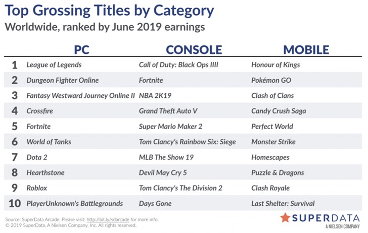 《守望先锋》内购超十亿美元，《英雄联盟》收入高居PC平台第一