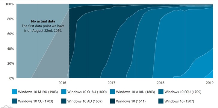 份额翻倍，微软2019 Windows 10更新五月版全球市场占比达到11.4％