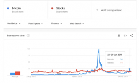 谷歌趋势：七月份“比特币”谷歌搜索率超过“股票”