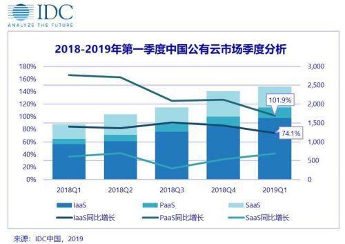 IDC：中国公有云市场规模达24.6亿美金 阿里等头部厂商占八成市场份额