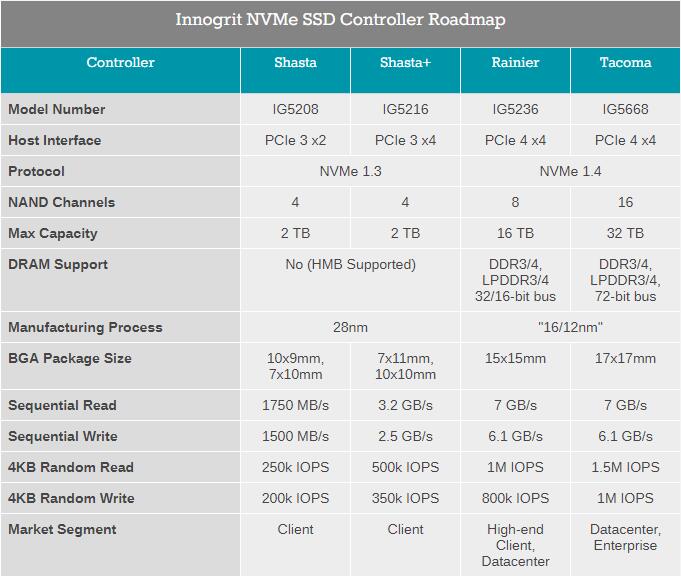 英韧推出NVMe SSD控制器：最高支持PCIe 4.0，传输速度高达7GB/s