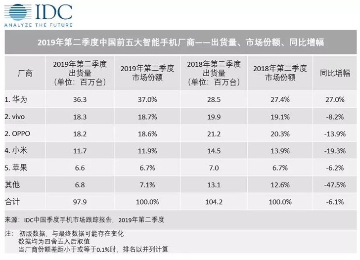 IDC公布2019Q2中国智能手机市场出货量：华为、vivo、OPPO前三