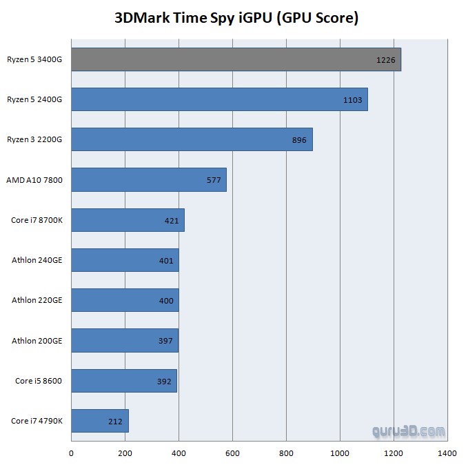 AMD R5 3400G外媒评测：单核跑分超R7 2700