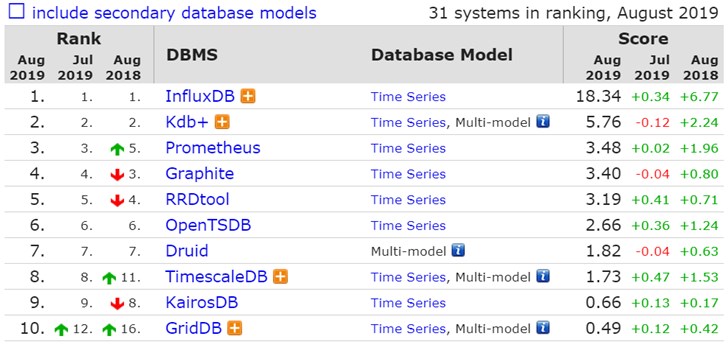 8月数据库排行：Oracle节节攀升，PostgreSQL/MongoDB分数再现下跌