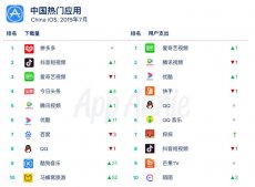 App Annie公布7月中国热门iOS应用排名：拼多多、抖音、爱奇艺前三