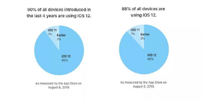 苹果iOS 12安装率达88%，iOS 11安装率7%