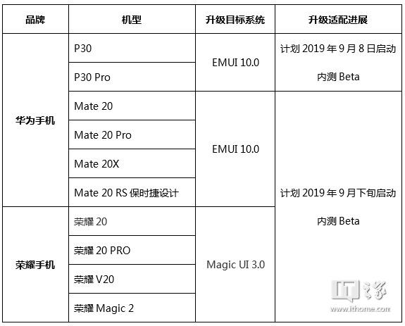 华为荣耀手机EMUI10/安卓10适配进度公告：10款机型优先升级
