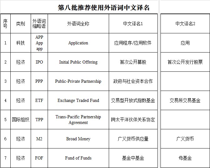 第八批推荐使用外语词中文译名发布：含App、IPO等