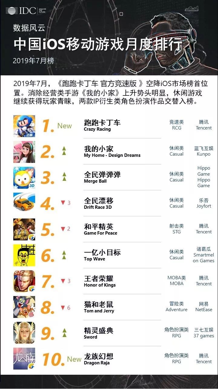 IDC中国移动游戏7月排行榜：《跑跑卡丁车》超《和平精英》登顶