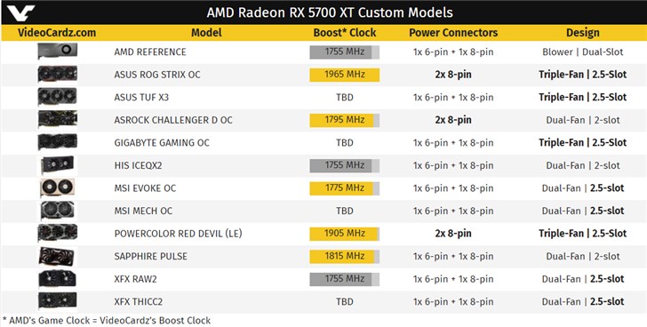 AMD RX5700非公版显卡汇总，华硕ROG版本频率最高